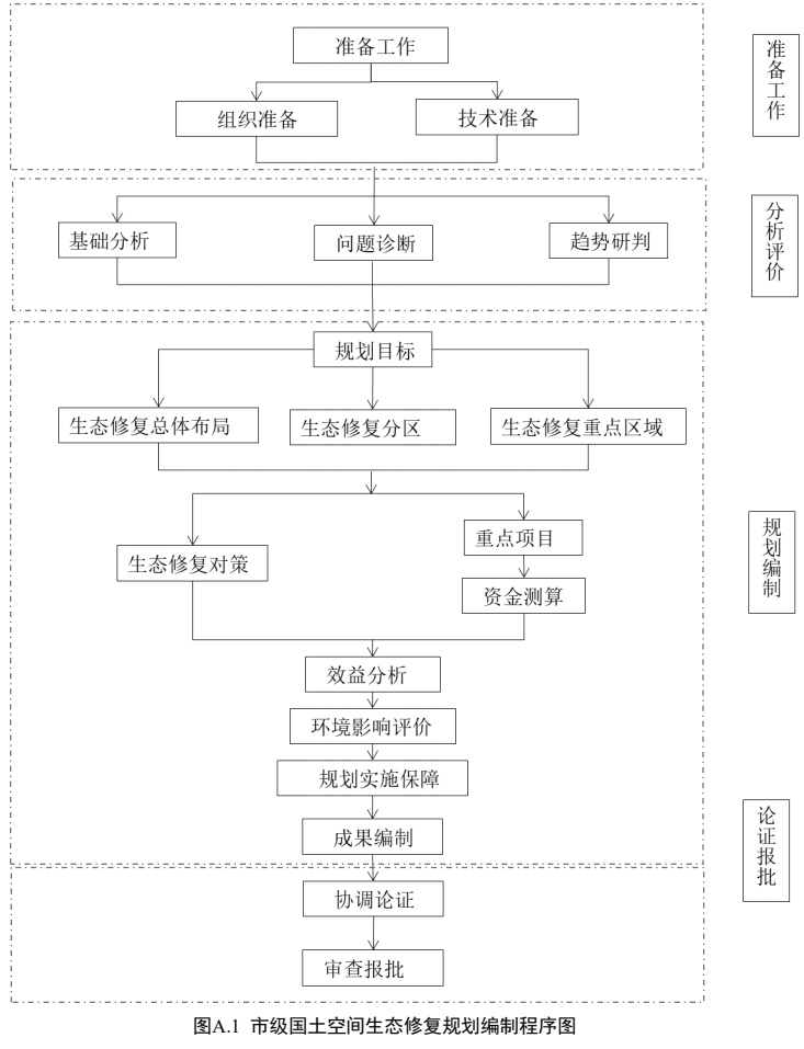 【政策资讯】最新发布:《市级国土空间生态修复规划编制指南》(征求意见稿)
