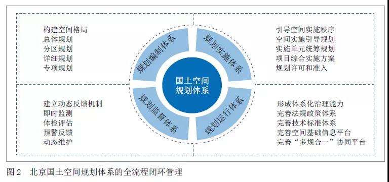 北京国土空间规划&ldquo;一张图&rdquo;建设实践